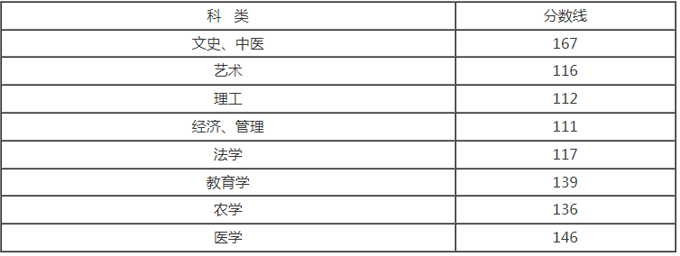 成人高考专升本分数线多少浙江？