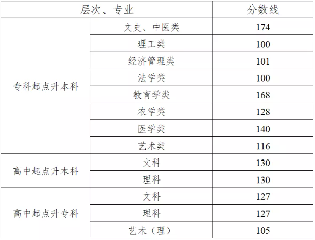 湖南成人高考考试成绩查询？