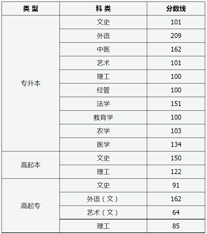 山西成人高考录取分数线？