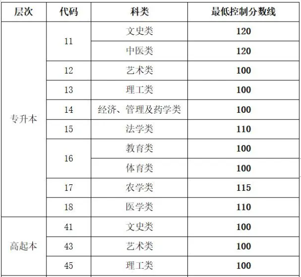 成人高考济南升本录取分数线？