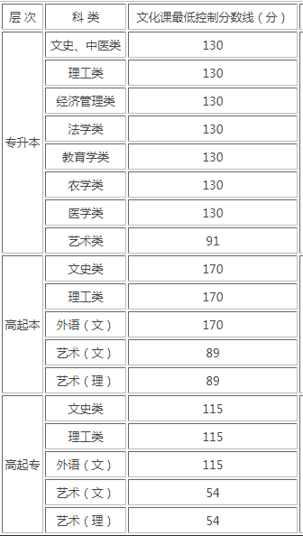 西安成人高考录取查询？
