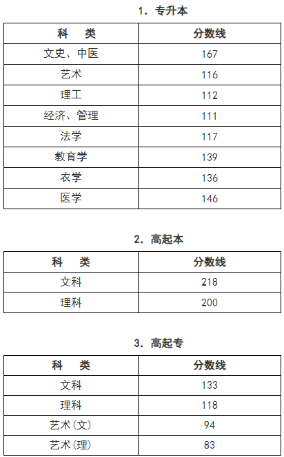 ​浙江成人高考录取分数线？