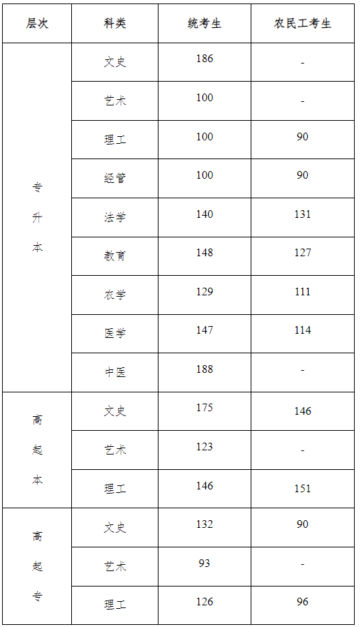 成人高考石家庄分数线？