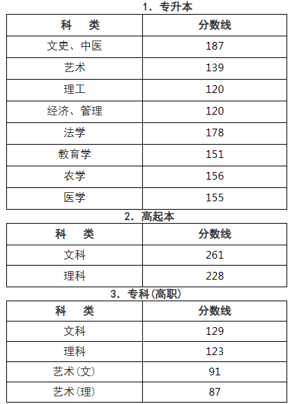 ​成人高考杭州分数线？