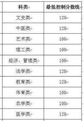 山东省成人高考医学类录取分数线？