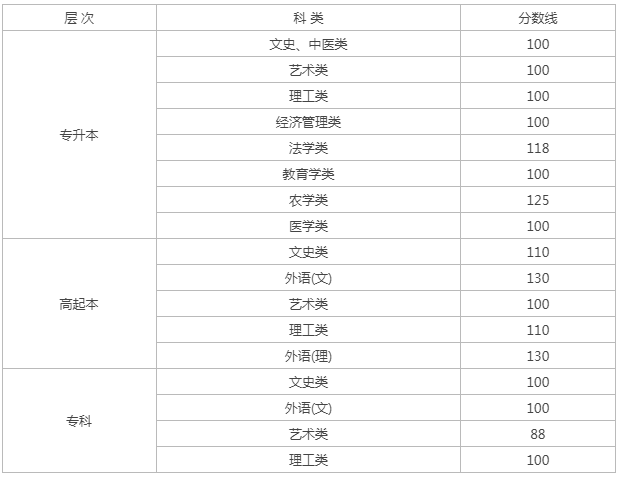 黑龙江的成人高考成绩查询？