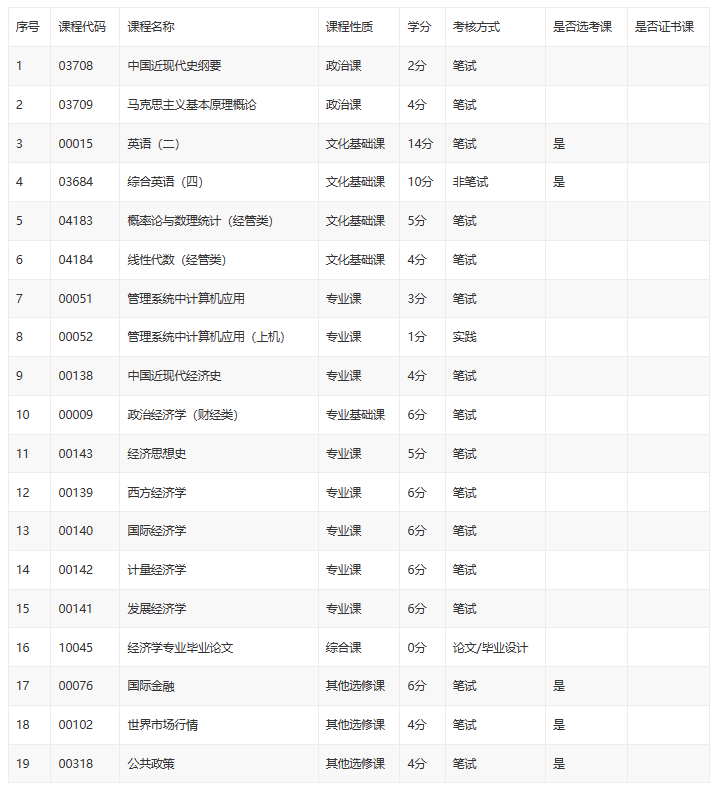 北京自考经济学本科考试课程有哪些？