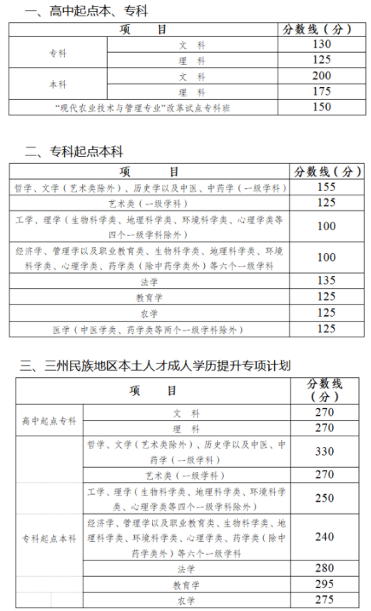四川省成人高考分数线多少？