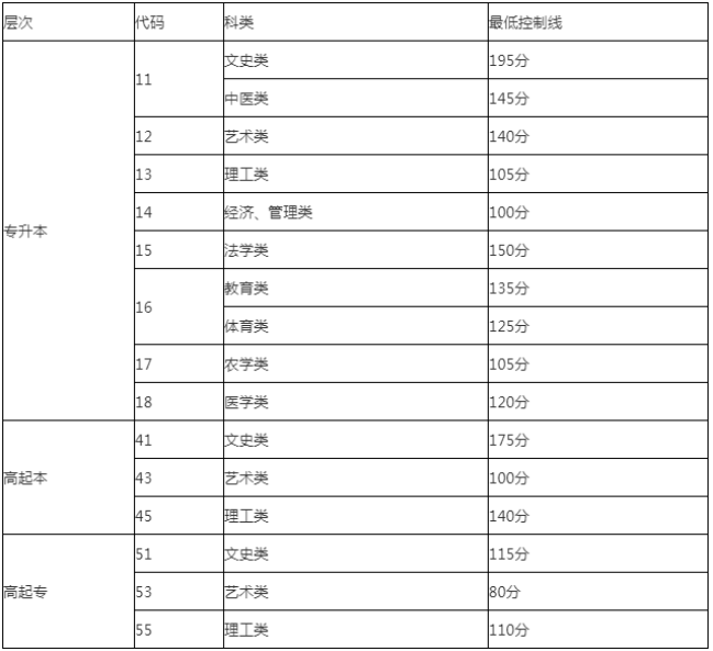 成人高考分数线山东？