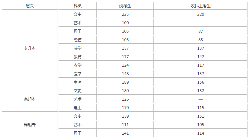 河北成人高考录取分数线？