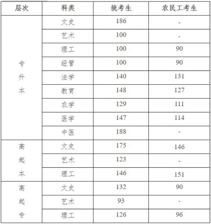 河北成人高考分数线要多少？