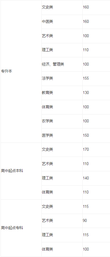 山东省成人高考本科分数线？