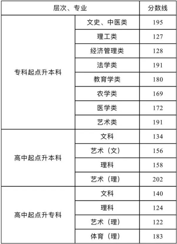 查询成绩邵阳市成人高考？