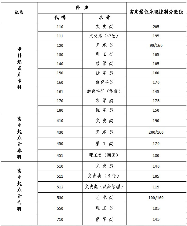 江苏成人高考录取线？
