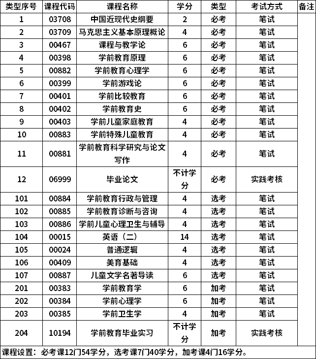 自考学前教育培养什么人才？