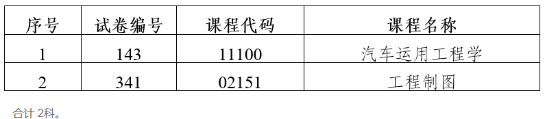 2023年下半年云南省第90次高等教育自学考试部分科目使用专用答题卡及特殊说明的通告