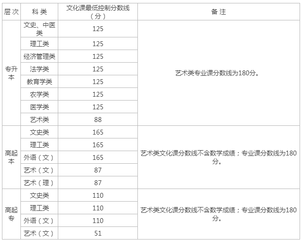 西安成人高考分数线？