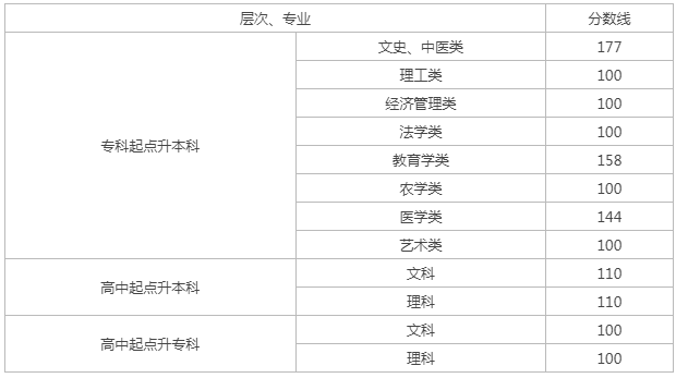 湖南成人高考成绩在哪里查询？