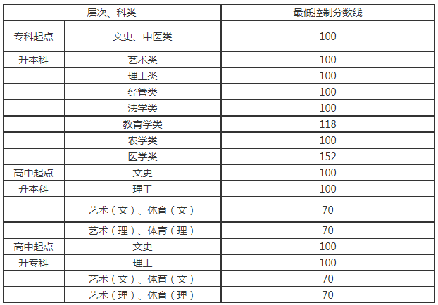 贵州成人高考录取分数线是多少？