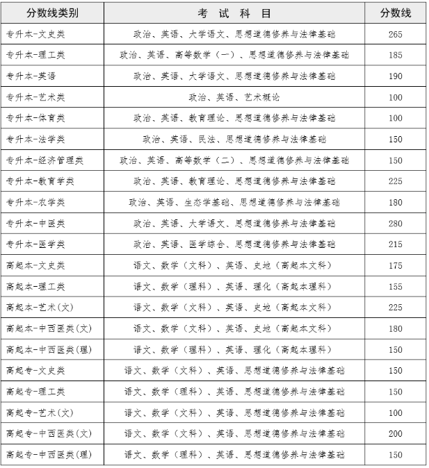 云南成人高考录取分数线？