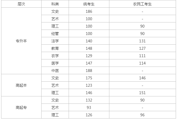 去年河北成人高考录取分数线是多少？