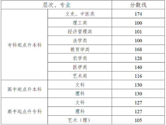 湖南成人高考分数多少可以录取？