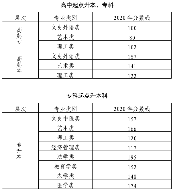 北京成人高考录取分数线？