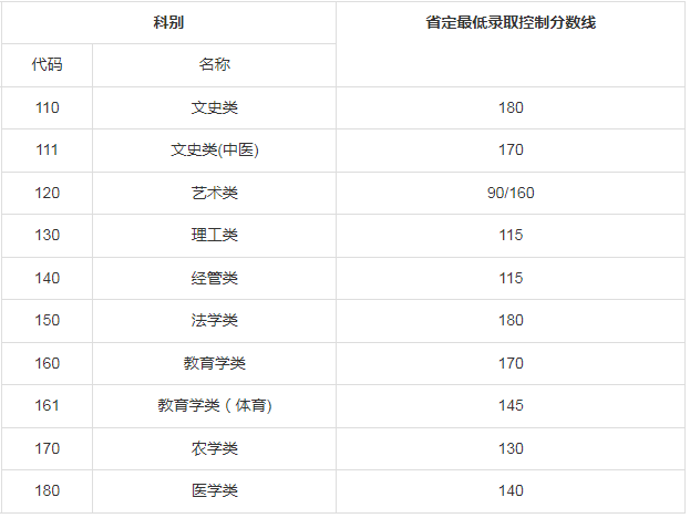 江苏成人高考录取线专升本层次？