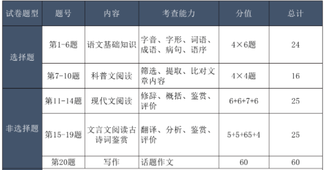 成人高考语文分数结构？