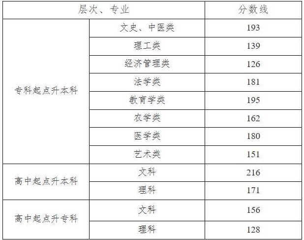 成人高考湘潭分数线？