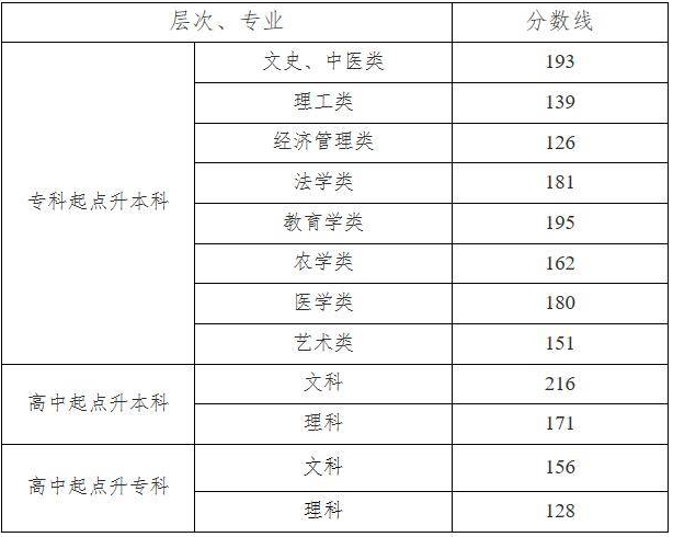 湖南成人高考录取查询？
