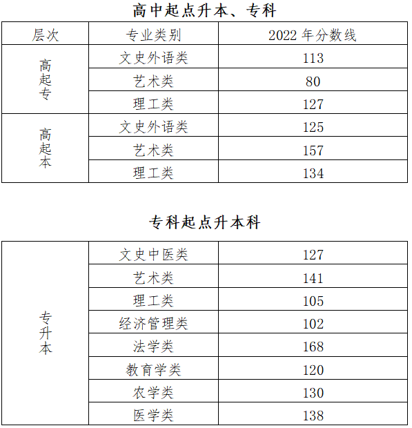 成人高考考北京分数线？