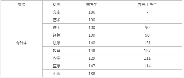 今年河北省唐山市成人高考专升本分数预测？