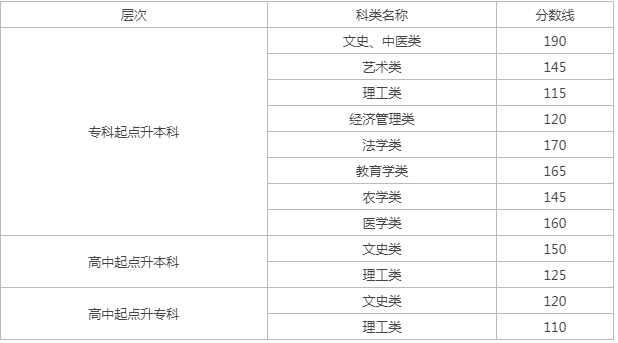甘肃中医药成人高考分数线？