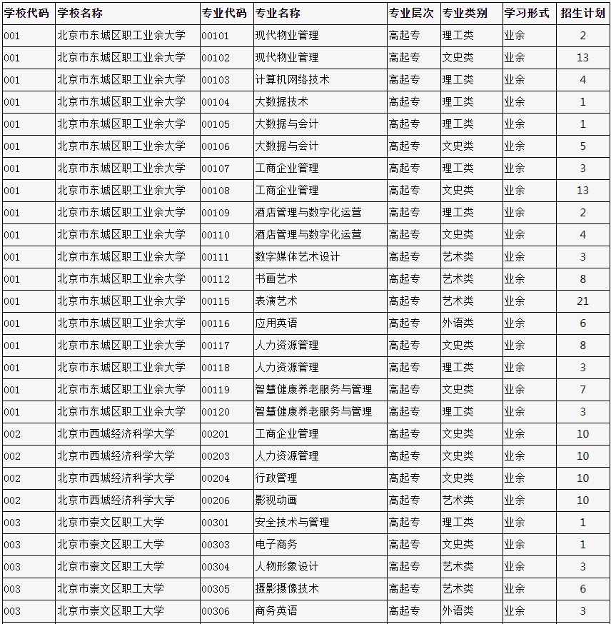 2023年北京市成人高校招生专业计划数统计表