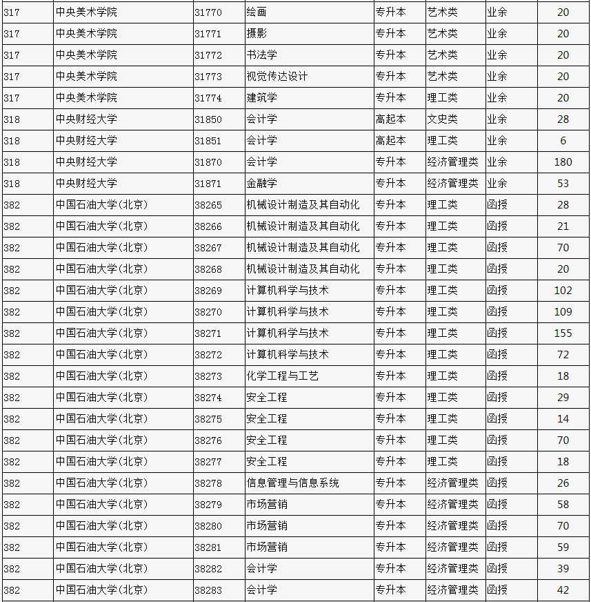 2023年北京市成人高校招生专业计划数统计表