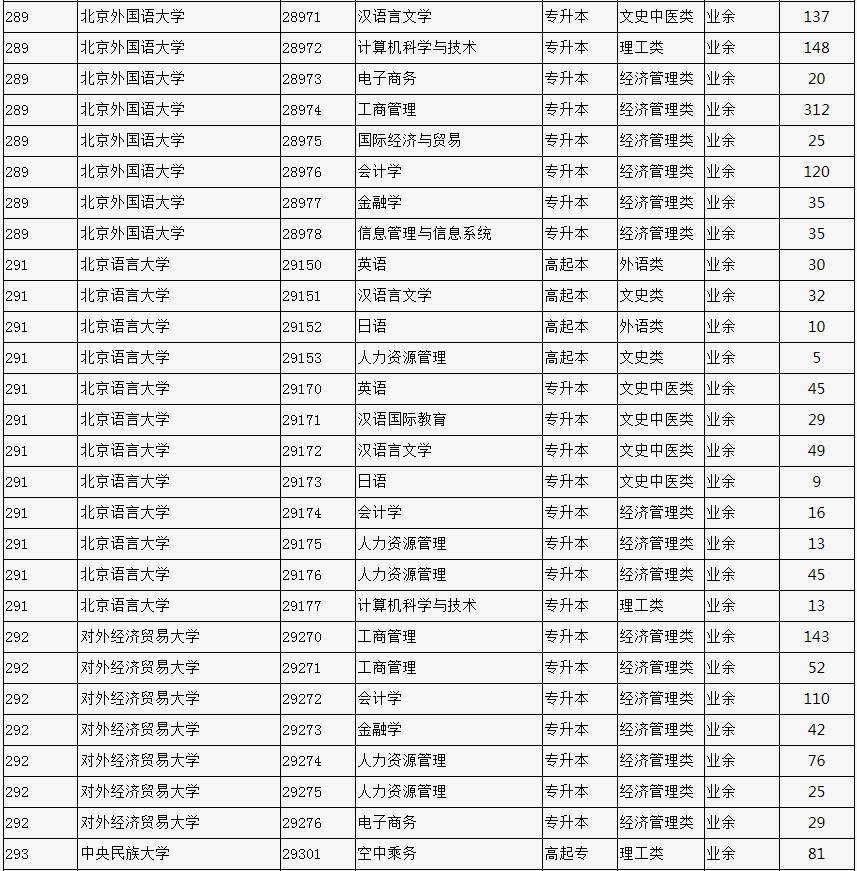 2023年北京市成人高校招生专业计划数统计表