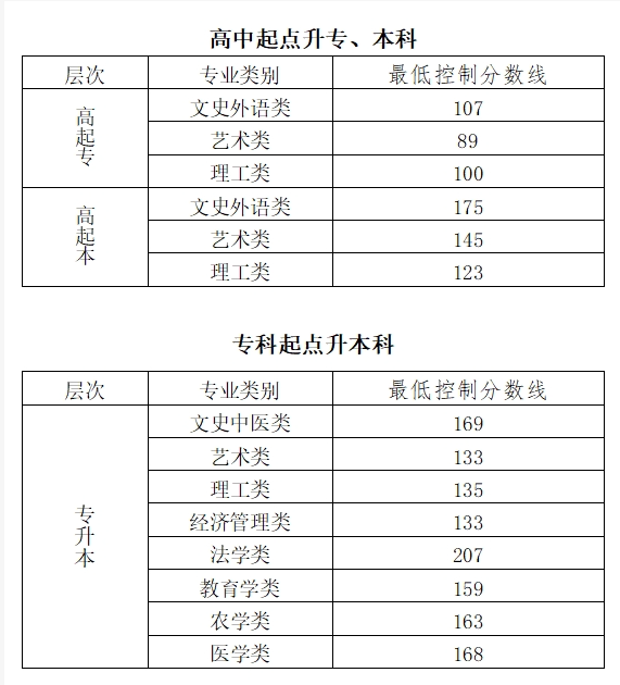 北京市成人高考分数怎么查询？