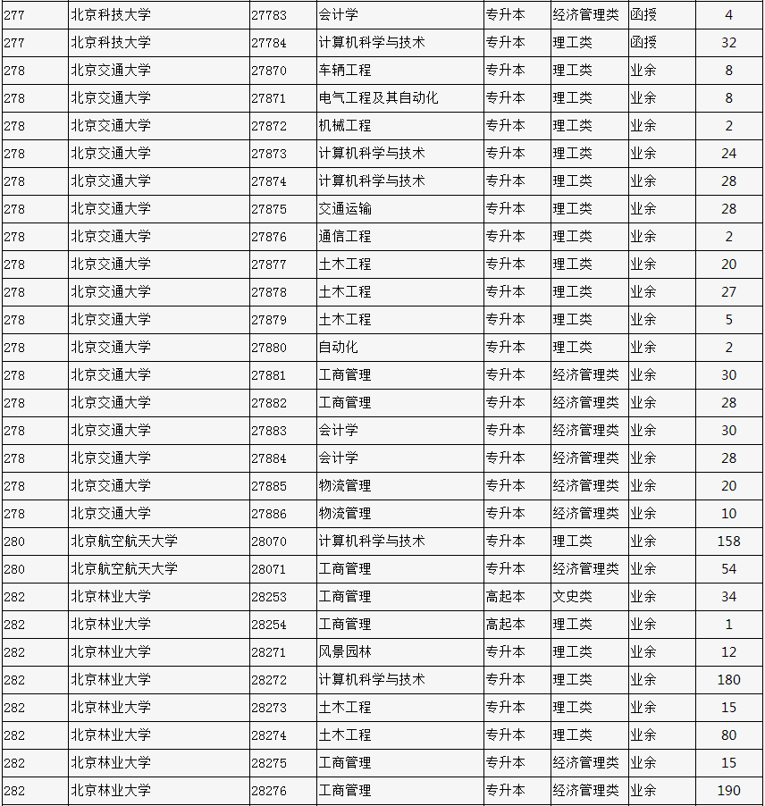 2023年北京市成人高校招生专业计划数统计表