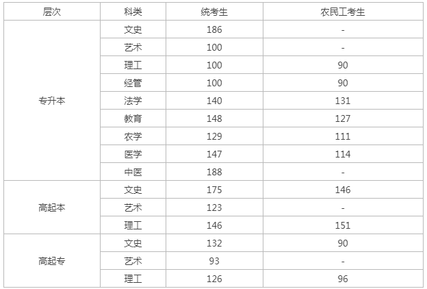 唐山成人高考分数线？