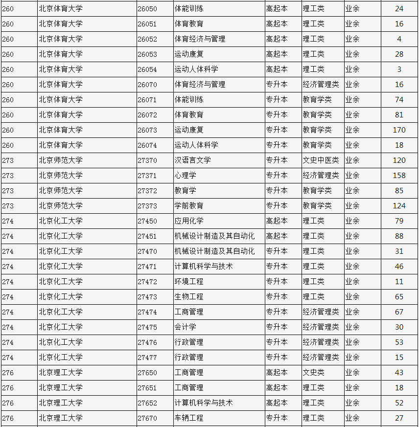 2023年北京市成人高校招生专业计划数统计表