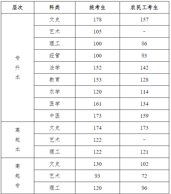 2023年河北成人高考成绩查询时间：11月11日-12月31日