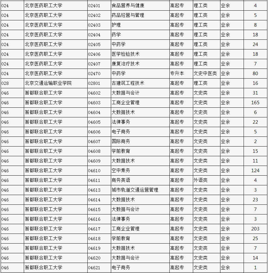 2023年北京市成人高校招生专业计划数统计表