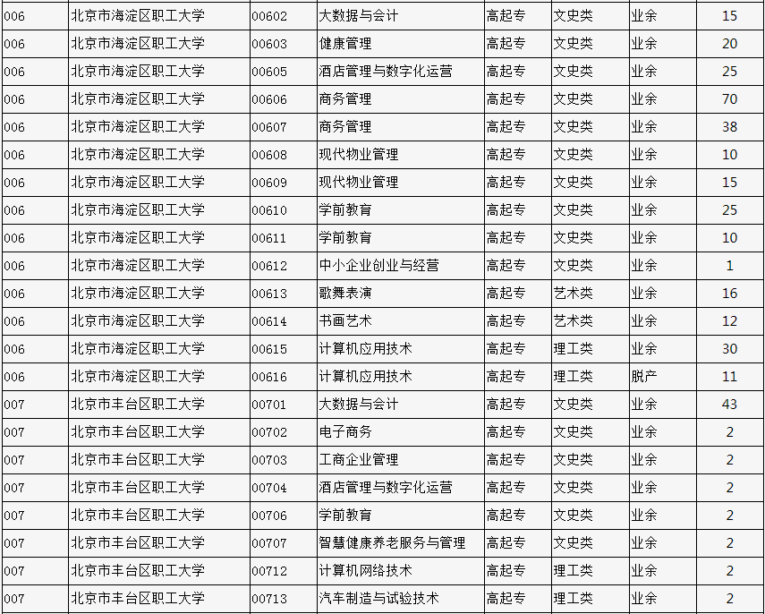 2023年北京市成人高校招生专业计划数统计表