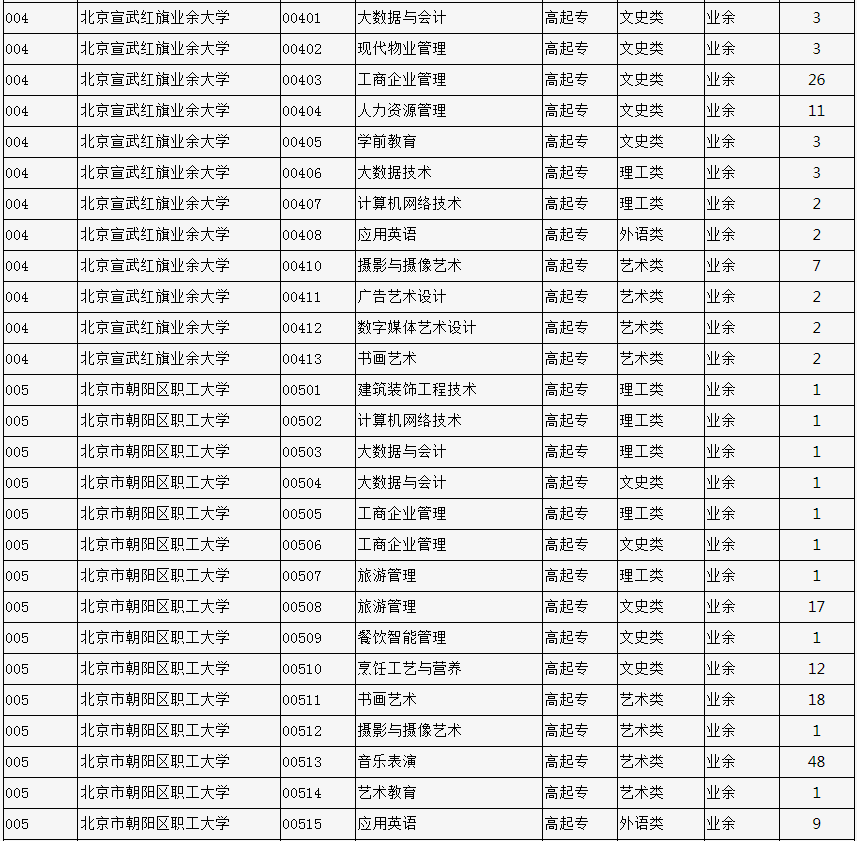 2023年北京市成人高校招生专业计划数统计表