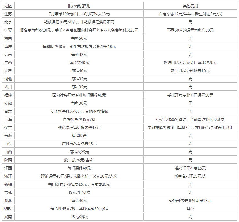 自考考务费多少钱？
