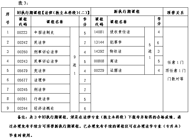 北京自考新旧课程如何顶替？