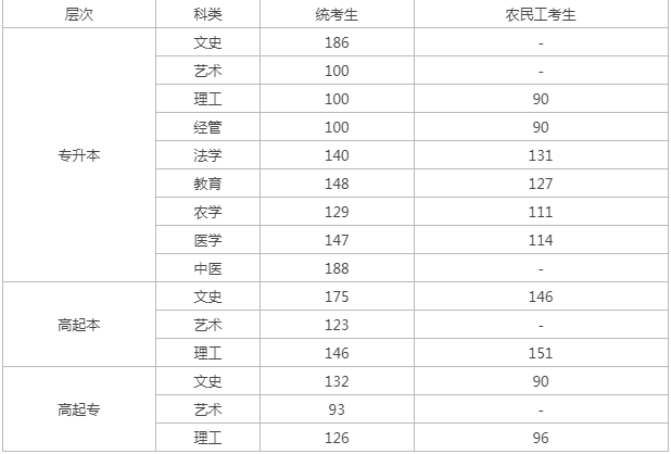 河北成人高考录取分数线？
