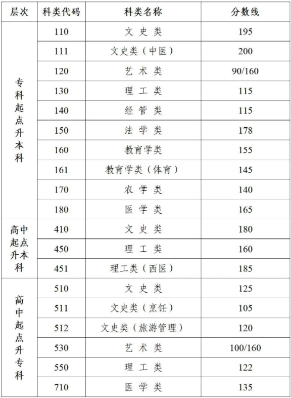 南京成人高考分数线是多少？