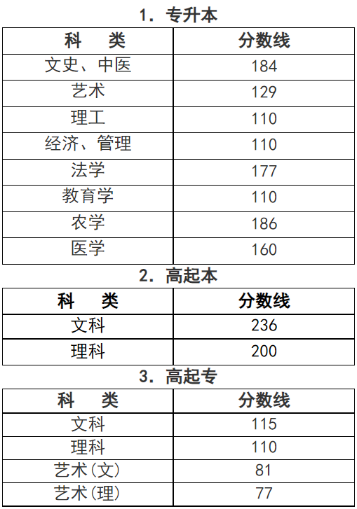 浙江成人高考专业录取分数线是多少？